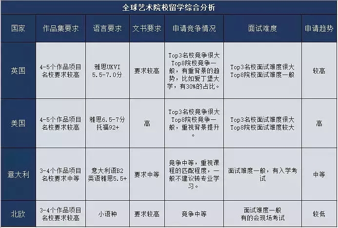 全球艺术院校留学综合分析