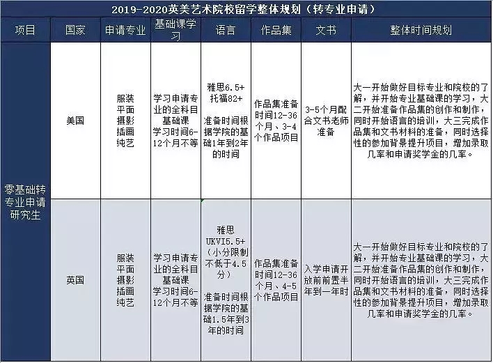英美艺术留学院校